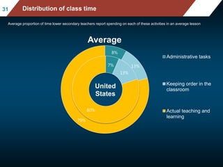 8%
13%
79%
7%
13%
80%
United
States
Administrative tasks
Keeping order in the
classroom
Actual teaching and
learning
Average proportion of time lower secondary teachers report spending on each of these activities in an average lesson
Distribution of class time31
Average
 