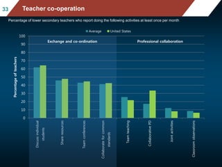 0
10
20
30
40
50
60
70
80
90
100 Discussindividual
students
Shareresources
Teamconferences
Collaborateforcommon
standards
Teamteaching
CollaborativePD
Jointactivities
Classroomobservations
Percentageofteachers
Average United States
Professional collaboration
Percentage of lower secondary teachers who report doing the following activities at least once per month
Teacher co-operation33
Exchange and co-ordination
 