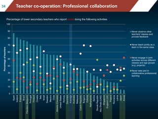 0
10
20
30
40
50
60
70
80
90
100
Spain
Iceland
France
Brazil
Flanders(Belgium)
Portugal
Finland
Croatia
Italy
Israel
Sweden
Mexico
Chile
Alberta(Canada)
UnitedStates
Norway
Denmark
Average
Australia
Malaysia
CzechRepublic
Bulgaria
Estonia
Netherlands
Serbia
SlovakRepublic
AbuDhabi(UAE)
Singapore
England(UK)
Poland
Romania
Latvia
Japan
Korea
Percentageofteachers
Never observe other
teachers' classes and
provide feedback
Never teach jointly as a
team in the same class
Never engage in joint
activities across different
classes and age groups
(e.g. projects)
Never take part in
collaborative professional
learning
Mean mathematics performance, by school location, after acc
ounting for socio-economic status
Fig II.3.3
3434 Teacher co-operation: Professional collaboration
Percentage of lower secondary teachers who report never doing the following activities
 