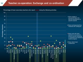 Mean mathematics performance, by school location, after acc
ounting for socio-economic status
Fig II.3.3
3535 Teacher co-operation: Exchange and co-ordination
Percentage of lower secondary teachers who report never doing the following activities
0
10
20
30
40
50
60
70
80
90
100
Spain
Iceland
France
Brazil
Flanders(Belgium)
Portugal
Finland
Croatia
Italy
Israel
Sweden
Mexico
Chile
Alberta(Canada)
UnitedStates
Norway
Denmark
Average
Australia
Malaysia
CzechRepublic
Bulgaria
Estonia
Netherlands
Serbia
SlovakRepublic
AbuDhabi(United…
Singapore
England(United…
Poland
Romania
Latvia
Japan
Korea
Percentageofteachers
Never engage in
discussions about the
learning development of
specific students
Never exchange teaching
materials with colleagues
Never work with other
teachers in my school to
ensure common standards
in evaluations for assessing
student progress
Never attend team
conferences
 