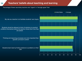 Mean mathematics performance, by school location,
after accounting for socio-economic status
Fig II.3.3
3636 Teachers' beliefs about teaching and learning
Percentage of lower secondary teachers who "agree" or "strongly agree" that:
0 10 20 30 40 50 60 70 80 90 100
Students learn best by finding solutions to problems on their
own
Thinking and reasoning processes are more important than
specific curriculum content
Students should be allowed to think of solutions to practical
problems themselves before the teacher shows them how they
are solved
My role as a teacher is to facilitate students' own inquiry
United States Average
 