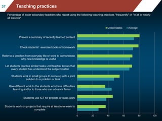 Mean mathematics performance, by school location, after acc
ounting for socio-economic status
Fig II.3.3
3737 Teaching practices
Percentage of lower secondary teachers who report using the following teaching practices "frequently" or "in all or nearly
all lessons"
0 20 40 60 80 100
Students work on projects that require at least one week to
complete
Students use ICT for projects or class work
Give different work to the students who have difficulties
learning and/or to those who can advance faster
Students work in small groups to come up with a joint
solution to a problem or task
Let students practice similar tasks until teacher knows that
every student has understood the subject matter
Refer to a problem from everyday life or work to demonstrate
why new knowledge is useful
Check students' exercise books or homework
Present a summary of recently learned content
United States Average
 