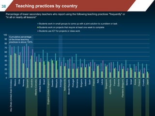 Mean mathematics performance, by school location,
after accounting for socio-economic status
Fig II.3.3
3838 Teaching practices by country
Percentage of lower secondary teachers who report using the following teaching practices "frequently" or
"in all or nearly all lessons"
0
10
20
30
40
50
60
70
80
90
100
AbuDhabi(UnitedArabEmirates)
Mexico
Chile
Norway
Denmark
Australia
Alberta(Canada)
UnitedStates
Brazil
England(UnitedKingdom)
Sweden
Malaysia
Average
Netherlands
SlovakRepublic
Portugal
Romania
Bulgaria
Iceland
Spain
Poland
Italy
Latvia
Singapore
CzechRepublic
France
Estonia
Flanders(Belgium)
Serbia
Israel
Korea
Finland
Croatia
Japan
Students work in small groups to come up with a joint solution to a problem or task
Students work on projects that require at least one week to complete
Students use ICT for projects or class work
Cumulative percentage
of the three teaching
practices is above 150%
 
