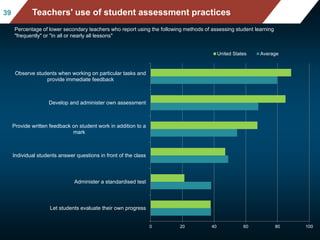 Mean mathematics performance, by school location, after acc
ounting for socio-economic status
Fig II.3.3
3939 Teachers' use of student assessment practices
Percentage of lower secondary teachers who report using the following methods of assessing student learning
"frequently" or "in all or nearly all lessons"
0 20 40 60 80 100
Let students evaluate their own progress
Administer a standardised test
Individual students answer questions in front of the class
Provide written feedback on student work in addition to a
mark
Develop and administer own assessment
Observe students when working on particular tasks and
provide immediate feedback
United States Average
 