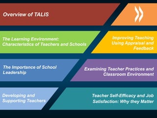 Overview of TALIS
The Learning Environment:
Characteristics of Teachers and Schools
The Importance of School
Leadership
Developing and
Supporting Teachers
Improving Teaching
Using Appraisal and
Feedback
Examining Teacher Practices and
Classroom Environment
Teacher Self-Efficacy and Job
Satisfaction: Why they Matter
 
