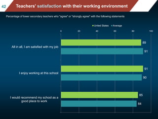 Mean mathematics performance, by school location,
after accounting for socio-economic status
Fig II.3.3
4242
Percentage of lower secondary teachers who "agree" or "strongly agree" with the following statements
84
90
91
85
91
89
0 20 40 60 80 100
I would recommend my school as a
good place to work
I enjoy working at this school
All in all, I am satisfied with my job
United States Average
Teachers' satisfaction with their working environment
 