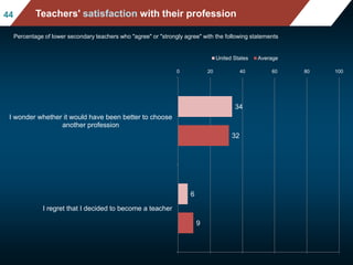 Mean mathematics performance, by school location,
after accounting for socio-economic status
Fig II.3.3
4444 Teachers' satisfaction with their profession
Percentage of lower secondary teachers who "agree" or "strongly agree" with the following statements
9
32
6
34
0 20 40 60 80 100
I regret that I decided to become a teacher
I wonder whether it would have been better to choose
another profession
United States Average
 