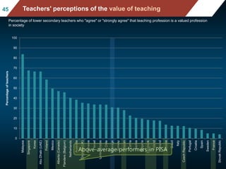 0
10
20
30
40
50
60
70
80
90
100
Malaysia
Singapore
Korea
AbuDhabi(UAE)
Finland
Mexico
Alberta(Canada)
Flanders(Belgium)
Netherlands
Australia
England(UK)
Romania
Israel
UnitedStates
Chile
Average
Norway
Japan
Latvia
Serbia
Bulgaria
Denmark
Poland
Iceland
Estonia
Brazil
Italy
CzechRepublic
Portugal
Croatia
Spain
Sweden
France
SlovakRepublic
Percentageofteachers Mean mathematics performance, by school location,
after accounting for socio-economic status
Fig II.3.3
4545 Teachers' perceptions of the value of teaching
Percentage of lower secondary teachers who "agree" or "strongly agree" that teaching profession is a valued profession
in society
Above-average performers in PISA
 