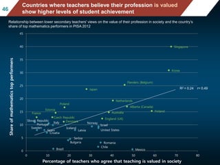 Mean mathematics performance, by school location,
after accounting for socio-economic status
Fig II.3.3
4646
Countries where teachers believe their profession is valued
show higher levels of student achievement
Relationship between lower secondary teachers' views on the value of their profession in society and the country’s
share of top mathematics performers in PISA 2012
Australia
Brazil
Bulgaria
Chile
Croatia
Czech Republic
Denmark
Estonia
Finland
France
Iceland
Israel
Italy
Japan
Korea
Latvia
Mexico
Netherlands
Norway
Poland
Portugal
Romania
Serbia
Singapore
Slovak Republic
Spain
Sweden
Alberta (Canada)
England (UK)
Flanders (Belgium)
United States
0
5
10
15
20
25
30
35
40
45
0 10 20 30 40 50 60 70 80
Shareofmathematicstopperformers
Percentage of teachers who agree that teaching is valued in society
R2 = 0.24 r= 0.49
 