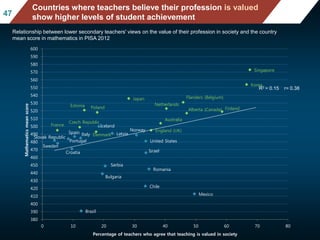 Mean mathematics performance, by school location,
after accounting for socio-economic status
Fig II.3.3
4747
Countries where teachers believe their profession is valued
show higher levels of student achievement
Relationship between lower secondary teachers' views on the value of their profession in society and the country
mean score in mathematics in PISA 2012
Australia
Brazil
Bulgaria
Chile
Croatia
Czech Republic
Denmark
Estonia
Finland
France Iceland
Israel
Italy
Japan
Korea
Latvia
Mexico
Netherlands
Norway
Poland
Portugal
Romania
Serbia
Singapore
Slovak Republic
Spain
Sweden
Alberta (Canada)
England (UK)
Flanders (Belgium)
United States
380
390
400
410
420
430
440
450
460
470
480
490
500
510
520
530
540
550
560
570
580
590
600
0 10 20 30 40 50 60 70 80
Mathematicsmeanscore
Percentage of teachers who agree that teaching is valued in society
R2 = 0.15 r= 0.38
 