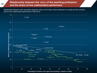 Mean mathematics performance, by school location,
after accounting for socio-economic status
Fig II.3.3
4848
Relationship between the value of the teaching profession
and the share of low mathematics performers
Relationship between lower secondary teachers' views on the value of their profession in society and the country’s
share of low mathematics performers in PISA 2012
Australia
Brazil
Bulgaria
Chile
Croatia
Czech Republic
Denmark
Estonia
Finland
France
Iceland
Israel
Italy
Japan Korea
Latvia
Mexico
Netherlands
Norway
Poland
Portugal
Romania
Serbia
Singapore
Slovak Republic
Spain
Sweden
Alberta (Canada)
England (UK)
Flanders (Belgium)
United States
0
10
20
30
40
50
60
70
0 10 20 30 40 50 60 70 80
Shareofmathematicslowperformers
Percentage of teachers who agree that teaching is valued in society
R2 = 0.06 r= 0.23
 