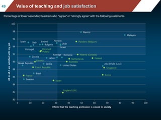 Mean mathematics performance, by school location, after acc
ounting for socio-economic status
Fig II.3.3
4949 Value of teaching and job satisfaction
Australia
Brazil
Bulgaria Chile
Croatia
Czech Republic
Denmark
Estonia
Finland
France
Iceland
Israel
Italy
Japan
Korea
Latvia
Malaysia
Mexico
Netherlands
Norway
Poland
Portugal
Romania
Serbia
Singapore
Slovak Republic
Spain
Sweden
Abu Dhabi (UAE)
Alberta (Canada)
England (UK)
Flanders (Belgium)
Average
United States
80
82
84
86
88
90
92
94
96
98
100
0 10 20 30 40 50 60 70 80 90 100
Allinall,Iamsatisfiedwithmyjob
I think that the teaching profession is valued in society
Percentage of lower secondary teachers who "agree" or "strongly agree" with the following statements
 