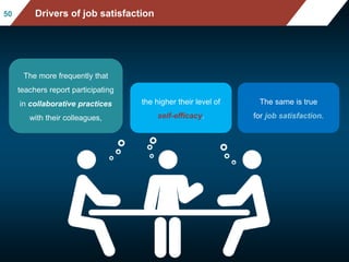 Mean mathematics performance, by school location, after acc
ounting for socio-economic status
Fig II.3.3
5050 Drivers of job satisfaction
The more frequently that
teachers report participating
in collaborative practices
with their colleagues,
the higher their level of
self-efficacy.
The same is true
for job satisfaction.
 