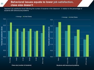 Mean mathematics performance, by school location, after acc
ounting for socio-economic status
Fig II.3.3
5151
Behavioral issues equate to lower job satisfaction,
class size doesn’t
Teachers' job satisfaction level following the number of students in the classroom in relation to the percentage of
students with behavioural problems
10.0
10.5
11.0
11.5
12.0
12.5
13.0
15orless
16-20
21-25
26-30
31-35
36ormore
Teacherjobsatisfaction(level)
Class size (number of students)
Average United States
10.0
10.5
11.0
11.5
12.0
12.5
13.0
None
1%to10%
11%to30%
31%ormore
Teacherjobsatisfaction(level)
Students with behavioural problems
Average United States
 