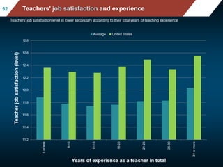 Mean mathematics performance, by school location, after acc
ounting for socio-economic status
Fig II.3.3
5252 Teachers' job satisfaction and experience
Teachers' job satisfaction level in lower secondary according to their total years of teaching experience
11.2
11.4
11.6
11.8
12.0
12.2
12.4
12.6
12.8
5orless
6-10
11-15
16-20
21-25
26-30
31ormore
Teacherjobsatisfaction(level)
Years of experience as a teacher in total
Average United States
 