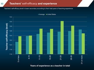 Mean mathematics performance, by school location, after acc
ounting for socio-economic status
Fig II.3.3
5353 Teachers' self-efficacy and experience
Teachers' self-efficacy level in lower secondary according to their total years of teaching experience
11.6
11.8
12.0
12.2
12.4
12.6
12.8
13.0
13.2
5orless
6-10
11-15
16-20
21-25
26-30
31ormore
Teacherself-efficacy(level)
Years of experience as a teacher in total
Average United States
 