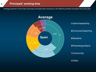 41%
22%
15%
11%
7%
4%
36%
24%
16%
14%
6%
4%
Spain
Admin/leadership
Curriculum/teaching
Students
Parents/guardians
Community
Other
Average proportion of time lower secondary principals report spending on the following activities throughout the school year
Principals’ working time6
Average
 