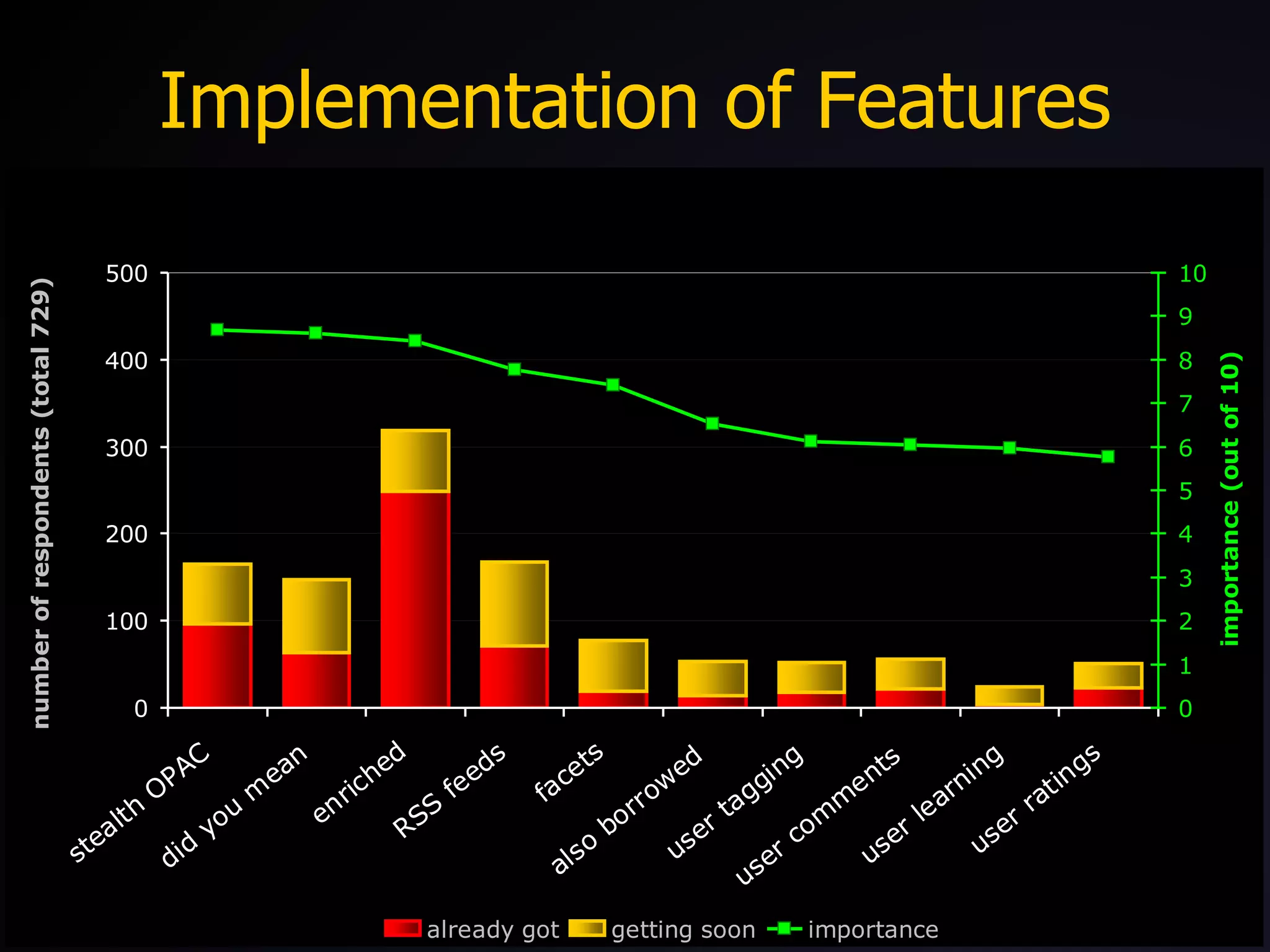 Implementation of Features 