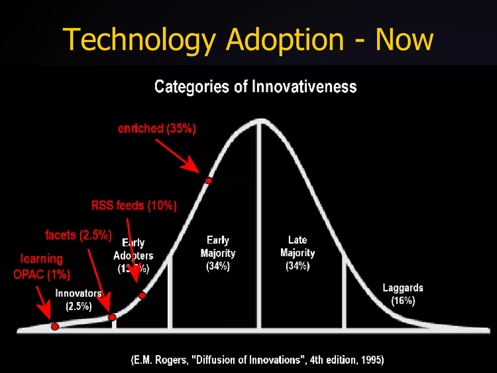 Technology Adoption - Now 