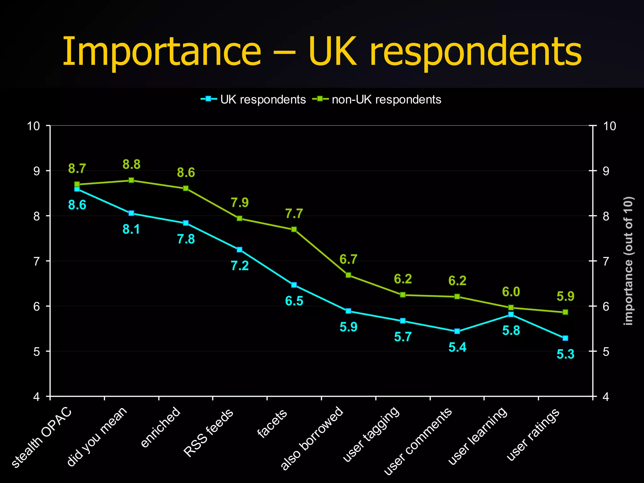 Importance – UK respondents 