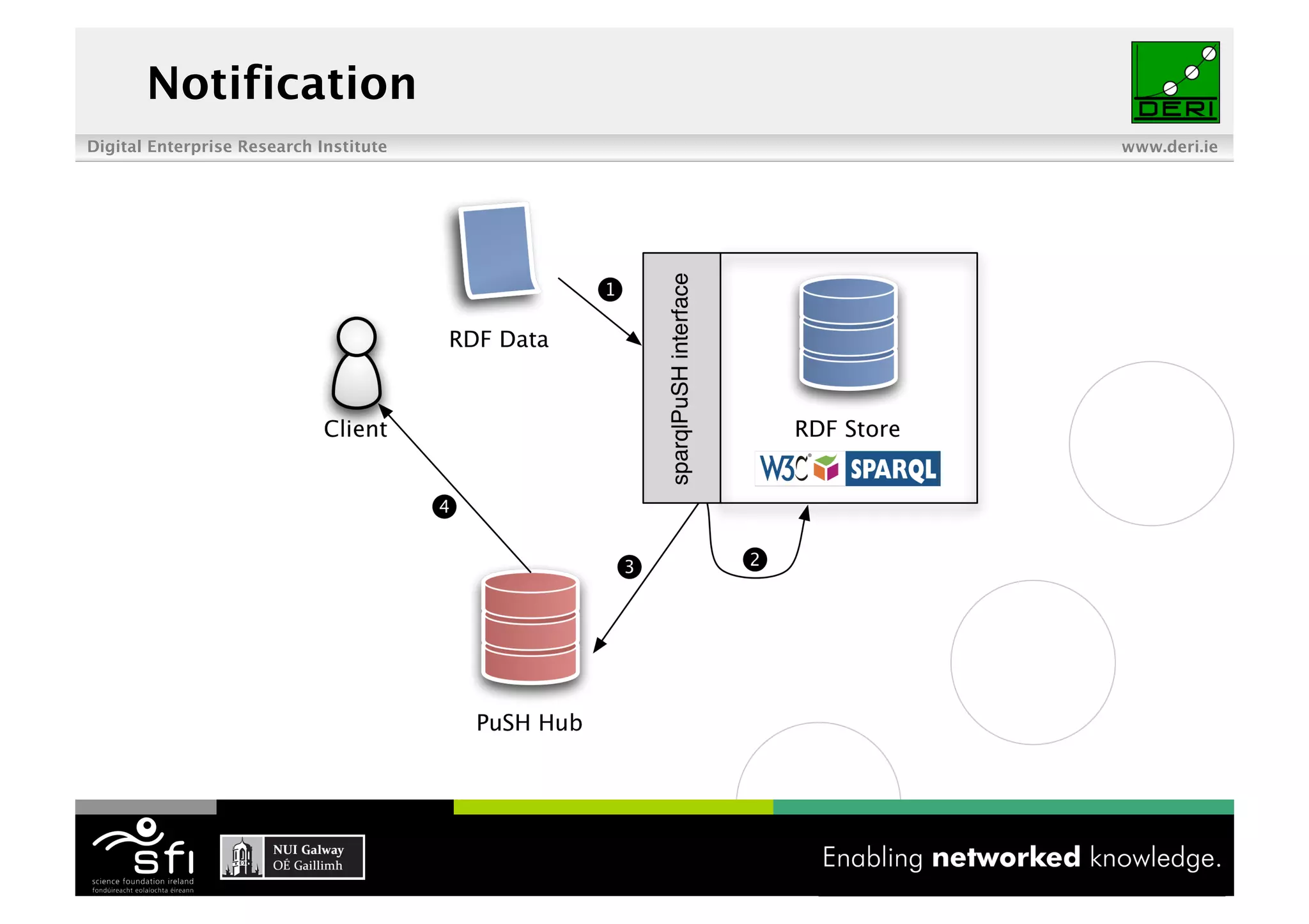 Notification
Digital Enterprise Research Institute               www.deri.ie




                                        14 of XYZ
 