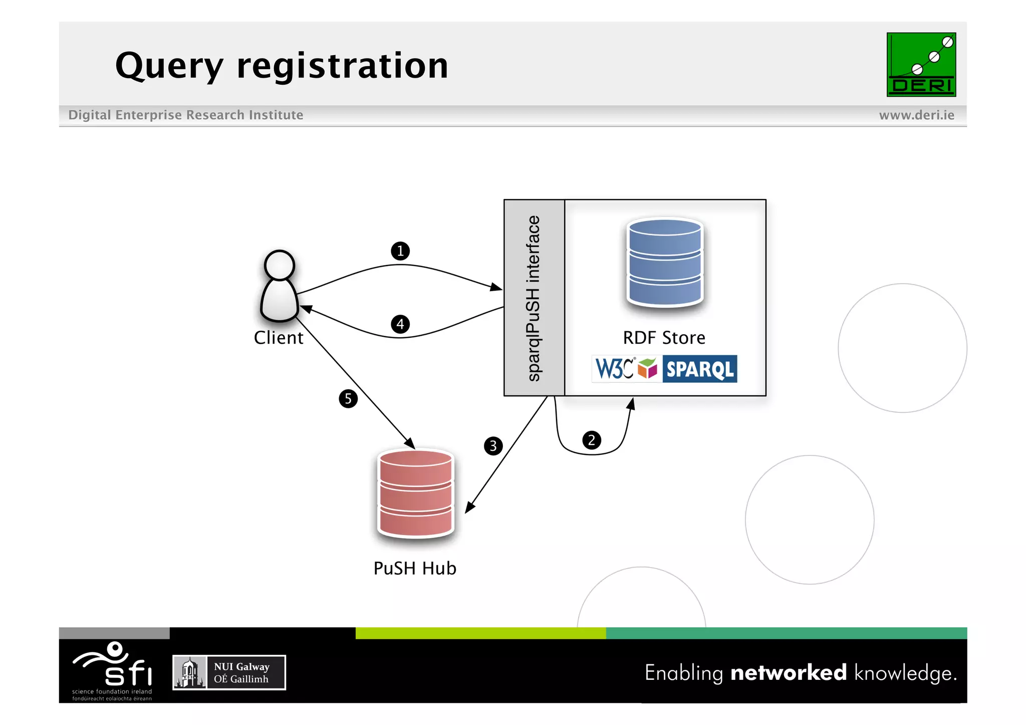 Query registration
Digital Enterprise Research Institute              www.deri.ie




                                        9 of XYZ
 