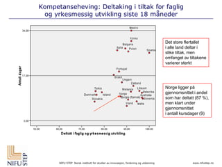 Kompetanseheving: Deltaking i tiltak for faglig og yrkesmessig utvikling siste 18 månederDet store flertalleti alle land deltar islike tiltak, menomfanget av tiltakenevarierer sterktNorge ligger pågjennomsnittet i andelsom har deltatt (87 %),men klart under gjennomsnitteti antall kursdager (9)
