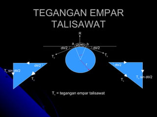 TEGANGAN EMPAR TALISAWAT R b a d  /2 T c r T c d  /2 d  /2 T c  sin d  /2 T c T c d  /2 T c  sin d  /2 T c  = tegangan empar talisawat 