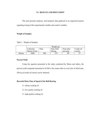 VI. RESULTS AND DISCUSSION 
This part presents analyses, and interprets data gathered in an organized manner 
regarding testing of the experimental variable and control variables. 
Weight of Samples 
Table 1. Weight of Samples 
Weight (g) 
Collected 
Mature Fruits 
Nuts Nuts After 
Drying 
Nuts after 
pressing 
Crude oil 
extract 
Talisay 2000 200 175 89 75 
Percent Yield 
Using the equation presented in the study conducted by Matos and others, the 
percent yield computed amounted to 42.86%, this means that in every kilo of dried nuts, 
428.6 g of crude oil extract can be obtained. 
Recorded Data Time of Speed of the Ball Bearing 
T1- talisay cooking oil 
T2- low quality cooking oil 
T3- high quality cooking oil 
 