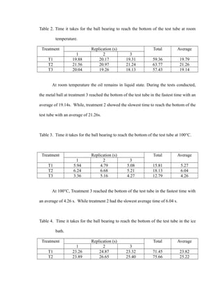 Table 2. Time it takes for the ball bearing to reach the bottom of the test tube at room 
temperature. 
Treatment Replication (s) Total Average 
1 2 3 
T1 19.88 20.17 19.31 59.36 19.79 
T2 21.56 20.97 21.24 63.77 21.26 
T3 20.04 19.26 18.13 57.43 19.14 
At room temperature the oil remains in liquid state. During the tests conducted, 
the metal ball at treatment 3 reached the bottom of the test tube in the fastest time with an 
average of 19.14s. While, treatment 2 showed the slowest time to reach the bottom of the 
test tube with an average of 21.26s. 
Table 3. Time it takes for the ball bearing to reach the bottom of the test tube at 100°C. 
Treatment Replication (s) Total Average 
1 2 3 
T1 5.94 4.79 5.08 15.81 5.27 
T2 6.24 6.68 5.21 18.13 6.04 
T3 3.36 5.16 4.27 12.79 4.26 
At 100°C, Treatment 3 reached the bottom of the test tube in the fastest time with 
an average of 4.26 s. While treatment 2 had the slowest average time of 6.04 s. 
Table 4. Time it takes for the ball bearing to reach the bottom of the test tube in the ice 
bath. 
Treatment Replication (s) Total Average 
1 2 3 
T1 23.26 24.87 23.32 71.45 23.82 
T2 23.89 26.65 25.40 75.66 25.22 
 