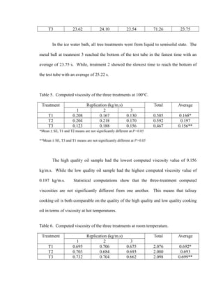 T3 23.62 24.10 23.54 71.26 23.75 
In the ice water bath, all tree treatments went from liquid to semisolid state. The 
metal ball at treatment 3 reached the bottom of the test tube in the fastest time with an 
average of 23.75 s. While, treatment 2 showed the slowest time to reach the bottom of 
the test tube with an average of 25.22 s. 
Table 5. Computed viscosity of the three treatments at 100°C. 
Treatment Replication (kg/m.s) Total Average 
1 2 3 
T1 0.208 0.167 0.130 0.505 0.168* 
T2 0.204 0.218 0.170 0.592 0.197 
T3 0.123 0.188 0.156 0.467 0.156** 
*Mean ± SE, T1 and T2 means are not significantly different at P>0.05 
**Mean ± SE, T3 and T1 means are not significantly different at P>0.05 
The high quality oil sample had the lowest computed viscosity value of 0.156 
kg/m.s. While the low quality oil sample had the highest computed viscosity value of 
0.197 kg/m.s. Statistical computations show that the three-treatment computed 
viscosities are not significantly different from one another. This means that talisay 
cooking oil is both comparable on the quality of the high quality and low quality cooking 
oil in terms of viscosity at hot temperatures. 
Table 6. Computed viscosity of the three treatments at room temperature. 
Treatment Replication (kg/m.s) Total Average 
1 2 3 
T1 0.695 0.706 0.675 2.076 0.692* 
T2 0.703 0.684 0.693 2.080 0.693 
T3 0.732 0.704 0.662 2.098 0.699** 
 