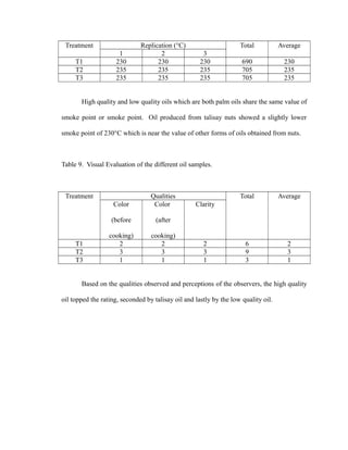 Treatment Replication (°C) Total Average 
1 2 3 
T1 230 230 230 690 230 
T2 235 235 235 705 235 
T3 235 235 235 705 235 
High quality and low quality oils which are both palm oils share the same value of 
smoke point or smoke point. Oil produced from talisay nuts showed a slightly lower 
smoke point of 230°C which is near the value of other forms of oils obtained from nuts. 
Table 9. Visual Evaluation of the different oil samples. 
Treatment Qualities Total Average 
Color 
(before 
cooking) 
Color 
(after 
cooking) 
Clarity 
T1 2 2 2 6 2 
T2 3 3 3 9 3 
T3 1 1 1 3 1 
Based on the qualities observed and perceptions of the observers, the high quality 
oil topped the rating, seconded by talisay oil and lastly by the low quality oil. 
 