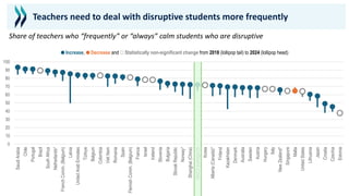 0
10
20
30
40
50
60
70
80
90
100
Saudi
Arabia
Chile
Portugal
Brazil
South
Africa
Netherlands*
French
Comm.
(Belgium)
Latvia
United
Arab
Emirates
Türkiye
Belgium
Colombia
Viet
Nam
Romania
Spain
Flemish
Comm.
(Belgium)
France
Israel
Iceland
Slovenia
Bulgaria
Slovak
Republic
Norway*
Shanghai
(China)
OECD
average-25
Korea
Alberta
(Canada)*
Finland
Kazakhstan
Denmark
Australia
Sweden
Austria
Hungary
Italy
New
Zealand*
Singapore
Malta
United
States
Lithuania
Japan
Croatia
Czechia
Estonia
● Increase, ● Decrease and ○ Statistically non-significant change from 2018 (lollipop tail) to 2024 (lollipop head)
Teachers need to deal with disruptive students more frequently
Share of teachers who “frequently” or “always” calm students who are disruptive
 