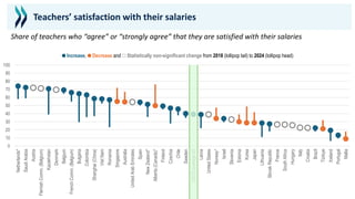 0
10
20
30
40
50
60
70
80
90
100
Netherlands*
Saudi
Arabia
Austria
Flemish
Comm.
(Belgium)
Kazakhstan
Denmark
Belgium
French
Comm.
(Belgium)
Bulgaria
Colombia
Shanghai
(China)
Viet
Nam
Romania
Singapore
Australia
United
Arab
Emirates
Spain
New
Zealand*
Alberta
(Canada)*
Finland
Czechia
Chile
Sweden
OECD
average-25
Latvia
United
States
Norway*
Israel
Slovenia
Estonia
Korea
Japan
Lithuania
Slovak
Republic
France
South
Africa
Hungary
Italy
Croatia
Brazil
Türkiye
Iceland
Portugal
Malta
● Increase, ● Decrease and ○ Statistically non-significant change from 2018 (lollipop tail) to 2024 (lollipop head)
Teachers’ satisfaction with their salaries
Share of teachers who “agree” or “strongly agree” that they are satisfied with their salaries
 
