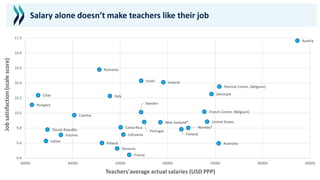 Salary alone doesn’t make teachers like their job
Australia
Austria
Flemish Comm. (Belgium)
French Comm. (Belgium)
Chile
Costa Rica
Czechia
Denmark
Estonia Finland
France
Hungary
Iceland
Israel
Italy
Latvia
Lithuania
Poland
Portugal
Romania
Slovak Republic
Slovenia
Sweden
United States
New Zealand*
Norway*
9.4
9.6
9.8
10.0
10.2
10.4
10.6
10.8
11.0
30000 40000 50000 60000 70000 80000 90000
Job
satisfaction
(scale
score)
Teachers'average actual salaries (USD PPP)
 