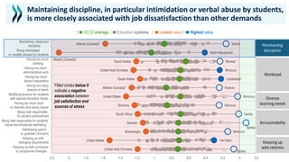 Maintaining discipline, in particular intimidation or verbal abuse by students,
is more closely associated with job dissatisfaction than other demands
Viet Nam
Uzbekistan
Morocco
North Macedonia
Serbia
Morocco
Serbia
Serbia
Morocco
Morocco
Kosovo
Norway*
Serbia
United Arab Emirates
United States
Montenegro
Sweden
South Africa
Slovenia
United States
Alberta (Canada)*
Saudi Arabia
United Arab Emirates
Saudi Arabia
Alberta (Canada)*
Alberta (Canada)*
-2.2 -2 -1.8 -1.6 -1.4 -1.2 -1 -0.8 -0.6 -0.4 -0.2 0 0.2
Keeping up with curriculum
or programme changes
Keeping up with
changing requirements
Addressing parent
or guardian concerns
Being held responsible for students’
social and emotional well-being
Being held responsible
for student achievement
Having too much work
on diversity and equity issues
Modifying lessons for students
with special education needs
Having too many
lessons to teach
Having too much
lesson preparation
Having too much
administrative work
Having too much
marking
Being intimidated
or verbally abused by students
Maintaining classroom
discipline
○● OECD average ○● Education systems ○● Lowest value ○● Highest value
Maintaining
discipline
Workload
Diverse
learning needs
Accountability
Keeping up
with reforms
Filled circles below 0
indicate a negative
association between
job satisfaction and
sources of stress
 