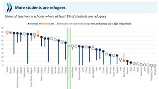 0
10
20
30
40
50
60
70
80
90
Austria
Norway*
Iceland
Flemish
Comm.
(Belgium)
Belgium
Netherlands*
Czechia
French
Comm.
(Belgium)
Cyprus
Sweden
Alberta
(Canada)*
France
Estonia
Australiaª
Denmark
Lithuania
Finland
Portugal
OECD
average-24
United
States
Malta
Slovak
Republic
Latvia
Türkiye
Slovenia
New
Zealand*
Spain
Italy
Croatia
Colombia
Hungary
South
Africa
Bulgaria
Israel
Saudi
Arabia
Romania
Brazil
Chile
Korea
Kazakhstan
Japan
Viet
Nam
Shanghai
(China)
Singapore
● Increase, ● Decrease and ○ Statistically non-significant change from 2018 (lollipop tail) to 2024 (lollipop head)
Share of teachers in schools where at least 1% of students are refugees
More students are refugees
 