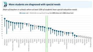 0
10
20
30
40
50
60
70
80
90
100
Netherlands*
New
Zealand*
France
Chile
French
Comm.
(Belgium)
Italy
Iceland
Alberta
(Canada)*
Australiaª
Belgium
United
States
Sweden
Flemish
Comm.
(Belgium)
Estonia
Czechia
Malta
Norway*
Israel
Denmark
Finland
Slovenia
OECD
average-24
Portugal
Slovak
Republic
Lithuania
Spain
Latvia
Singapore
Brazil
Japan
South
Africa
United
Arab
Emirates
Croatia
Hungary
Colombia
Kazakhstan
Bulgaria
Türkiye
Austria
Romania
Saudi
Arabia
Viet
Nam
Korea
Shanghai
(China)
● Increase and ○ Statistically non-significant change from 2018 (lollipop tail) to 2024 (lollipop head)
More students are diagnosed with special needs
Share of teachers in schools where at least 10% of students have special education needs
 