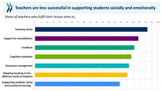 Teachers are less successful in supporting students socially and emotionally
Share of teachers who fulfill their lesson aims in…
0 5 10 15 20 25 30 35 40 45 50 55 60 65 70 75 80 85 90 95 100
Teaching clarity
Support for consolidation
Feedback
Cognitive activation
Classroom management
Adapting teaching to the
different needs of students
Supporting students' social
and emotional learning
 