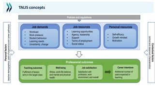 TALIS concepts
Policies and regulations
Personal
factors
(teacher
demographics,
years
of
experience
and
career
pathways)
Contextual
factors
(school
and
classroom
characteristics)
Professional outcomes
Teaching outcomes
Fulfilment of lesson
aims in the target class
Career intentions
Additional number of
years expected in
teaching
Personal resources
• Self-efficacy
• Growth mindset
• Motivation
Job demands
• Workload
• Work pressure
• Student behaviour
• Learning needs
• Uncertainty, change
Job resources
• Learning opportunities
• Agency, leadership
• Support
• Terms of employment
• Social status
Well-being
Stress, work-life balance,
and mental and physical
health
Job satisfaction
Satisfaction with
profession, work
environment, and overall
 