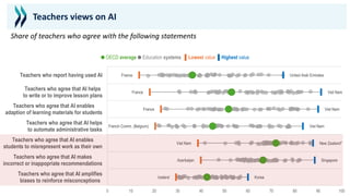 Teachers views on AI
Korea
Singapore
New Zealand*
Viet Nam
Viet Nam
Viet Nam
United Arab Emirates
Iceland
Azerbaijan
Viet Nam
French Comm. (Belgium)
France
France
France
0 10 20 30 40 50 60 70 80 90 100
Teachers who agree that AI amplifies
biases to reinforce misconceptions
Teachers who agree that AI makes
incorrect or inappopriate recommendations
Teachers who agree that AI enables
students to misrepresent work as their own
Teachers who agree that AI helps
to automate administrative tasks
Teachers who agree that AI enables
adaption of learning materials for students
Teachers who agree that AI helps
to write or to improve lesson plans
Teachers who report having used AI
● OECD average ● Education systems ▌Lowest value ▌Highest value
Share of teachers who agree with the following statements
 