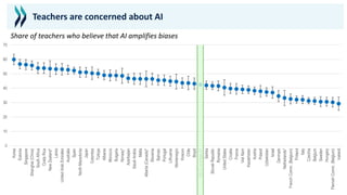 0
10
20
30
40
50
60
70
Korea
Estonia
Singapore
Shanghai
(China)
South
Africa
Costa
Rica
New
Zealand*
Latvia
United
Arab
Emirates
Australia
Spain
North
Macedonia
Japan
Colombia
Türkiye
Albania
Morocco
Bulgaria
Norway*
Azerbaijan
Saudi
Arabia
Malta
Alberta
(Canada)*
Slovenia
Bahrain
Portugal
Lithuania
Montenegro
Kosovo
Chile
Brazil
OECD
average-27
Serbia
Slovak
Republic
Romania
United
States
Croatia
France
Viet
Nam
Kazakhstan
Austria
Poland
Uzbekistan
Israel
Denmark
Netherlands*
French
Comm.
(Belgium)
Finland
Italy
Czechia
Belgium
Sweden
Hungary
Flemish
Comm.
(Belgium)
Iceland
Teachers are concerned about AI
Share of teachers who believe that AI amplifies biases
 