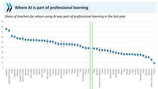 0
10
20
30
40
50
60
70
80
90
Singapore
United
Arab
Emirates
Korea
Kazakhstan
Uzbekistan
Shanghai
(China)
Alberta
(Canada)*
Slovenia
Viet
Nam
Saudi
Arabia
Czechia
Australia
Bahrain
South
Africa
Israel
New
Zealand*
Azerbaijan
Estonia
Colombia
Lithuania
United
States
Norway*
Albania
Latvia
Poland
Brazil
Costa
Rica
Chile
North
Macedonia
Finland
Croatia
OECD
average-27
Malta
Romania
Flemish
Comm.
(Belgium)
Austria
Kosovo
Türkiye
Netherlands*
Sweden
Montenegro
Serbia
Belgium
Italy
Portugal
Bulgaria
Spain
Hungary
Iceland
Slovak
Republic
Japan
Denmark
Morocco
French
Comm.
(Belgium)
France
Where AI is part of professional learning
Students
Share of teachers for whom using AI was part of professional learning in the last year
 