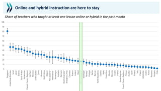 0
10
20
30
40
50
60
70
80
90
100
Singapore
United
Arab
Emirates
Israel
Japan
Estonia
Saudi
Arabia
Kazakhstan
Flemish
Comm.
(Belgium)
Viet
Nam
Morocco
United
States
Latvia
Lithuania
South
Africa
Belgium
New
Zealand*
Netherlands*
Montenegro
Australia
Denmark
Alberta
(Canada)*
Shanghai
(China)
Colombia
Kosovo
Iceland
Brazil
OECD
average-27
Azerbaijan
Norway*
Portugal
Serbia
Bahrain
North
Macedonia
Czechia
Malta
Costa
Rica
Albania
Slovenia
Croatia
France
Slovak
Republic
French
Comm.
(Belgium)
Türkiye
Sweden
Spain
Finland
Italy
Poland
Uzbekistan
Austria
Korea
Romania
Hungary
Chile
Online and hybrid instruction are here to stay
Share of teachers who taught at least one lesson online or hybrid in the past month
 