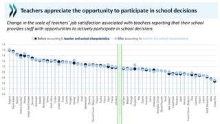 0.0
0.2
0.4
0.6
0.8
1.0
1.2
1.4
1.6
1.8
Bulgaria
Saudi
Arabia
Bahrain
Alberta
(Canada)*
Albania
United
Arab
Emirates
Denmark
Azerbaijan
Sweden
Montenegro
Serbia
South
Africa
Croatia
United
States
Korea
Czechia
Hungary
Norway*
Türkiye
Israel
Netherlands*
Slovenia
Flemish
Comm.
(Belgium)
Finland
Austria
Poland
Spain
France
Lithuania
OECD
average-27
Viet
Nam
Belgium
Portugal
Singapore
Italy
Estonia
Australia
Latvia
Uzbekistan
Shanghai
(China)
Slovak
Republic
Brazil
New
Zealand*
Kazakhstan
Romania
Japan
Morocco
French
Comm.
(Belgium)
Chile
Colombia
Kosovo
Iceland
North
Macedonia
Malta
Costa
Rica
○● Before accounting fo teacher and school characteristics ○● After accounting for teacher and school characteristics
Teachers appreciate the opportunity to participate in school decisions
Change in the scale of teachers’ job satisfaction associated with teachers reporting that their school
provides staff with opportunities to actively participate in school decisions
 