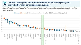 0
10
20
30
40
50
60
70
80
90
100
Viet
Nam
United
Arab
Emirates
Saudi
Arabia
Kazakhstan
Colombia
South
Africa
Brazil
Shanghai
(China)
Chile
Portugal
Singapore
Israel
Iceland
Romania
Türkiye
Bulgaria
Netherlands*
United
States
Estonia
Italy
Malta
New
Zealand*
OECD
average-25
Australia
Flemish
Comm.
(Belgium)
Finland
Denmark
Korea
Norway*
Slovak
Republic
Lithuania
Latvia
Czechia
Belgium
Spain
Alberta
(Canada)*
France
Slovenia
Hungary
Sweden
Japan
Croatia
Austria
French
Comm.
(Belgium)
● Increase, ● Decrease and ○ Statistically non-significant change from 2018 (lollipop tail) to 2024 (lollipop head)
Teachers’ perception about their influence on education policy has
evolved differently across education systems
Share of teachers who "agree" or "strongly agree" that teachers can influence education policy in their
country/region
 