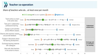 Teacher co-operation
United Arab Emirates
Australia
Norway*
Uzbekistan
Uzbekistan
Shanghai (China)
Viet Nam
Korea
Saudi Arabia
Costa Rica
Croatia
Korea
France
Croatia
-4 6 16 26 36 46 56 66 76 86 96
Work with other teachers
in this school to ensure…
Exchange teaching materials
with colleagues
Engage in discussions about
the learning development…
Observe other teachers’ classes
and provide feedback
Engage in joint activities
across different classes…
Take part in collaborative
professional learning
Teach jointly as a team
in the same class
● OECD average ● Education systems ▌Lowest value ▌Highest value
Share of teachers who do… at least once per month
Exchange and
co-ordination
for teaching
Professional
collaboration
 