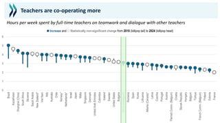 0
1
2
3
4
5
6
Brazil
Kazakhstan
Shanghai
(China)
South
Africa
Slovenia
Saudi
Arabia
New
Zealand*
Viet
Nam
Italy
Australia
Chile
Norway*
Netherlands*
Israel
Japan
Malta
Singapore
Denmark
United
Arab
Emirates
Colombia
Iceland
Sweden
United
States
Bulgaria
OECD
average-25
Romania
Spain
Korea
Lithuania
Alberta
(Canada)*
Latvia
Czechia
Portugal
Austria
Flemish
Comm.
(Belgium)
Croatia
Slovak
Republic
Hungary
Belgium
Türkiye
French
Comm.
(Belgium)
Finland
Estonia
France
● Increase and ○ Statistically non-significant change from 2018 (lollipop tail) to 2024 (lollipop head)
Teachers are co-operating more
Hours per week spent by full-time teachers on teamwork and dialogue with other teachers
 