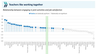 -0.60
-0.40
-0.20
0.00
0.20
0.40
0.60
0.80
1.00
Morocco
Cyprus
Sweden
New
Zealand*
Costa
Rica
Türkiye
Israel
Latvia
Denmark
Chile
Romania
Montenegro
Poland
France
French
Comm.
(Belgium)
Estonia
Czechia
Portugal
Croatia
United
Arab
Emirates
Lithuania
South
Africa
Uzbekistan
Shanghai
(China)
Bahrain
Kosovo
OECD
average-27
Australia
Slovenia
Hungary
Spain
Finland
Norway*
Saudi
Arabia
North
Macedonia
Japan
Italy
Serbia
Azerbaijan
Belgium
Austria
Albania
Netherlands*
Slovak
Republic
Bulgaria
Malta
Flemish
Comm.
(Belgium)
Singapore
Iceland
Viet
Nam
Alberta
(Canada)*
Kazakhstan
Korea
Brazil
Colombia
United
States
● Positive and statistically significant; ○ Statistically non-significant
Teachers like working together
Relationship between engaging in joint activities and job satisfaction
 