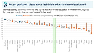 0
10
20
30
40
50
60
70
80
90
100
Saudi
Arabia
United
Arab
Emirates
Viet
Nam
Hungary
Lithuania
Flemish
Comm.
(Belgium)
Shanghai
(China)
South
Africa
Romania
Brazil
Latvia
Colombia
Kazakhstan
Finland
Chile
Belgium
Türkiye
Spain
Malta
Korea
OECD
average-25
Estonia
Denmark
Portugal
Iceland
Israel
French
Comm.
(Belgium)
Slovak
Republic
Croatia
Alberta
(Canada)*
Australia
France
Norway*
Austria
Czechia
Slovenia
● Increase, ● Decrease and ○ Statistically non-significant change from 2018 (lollipop tail) to 2024 (lollipop head)
Recent graduates’ views about their initial education have deteriorated
Share of recently graduated teachers who report that their formal education made them feel prepared
for classroom practice in some or all subject(s) they teach
 
